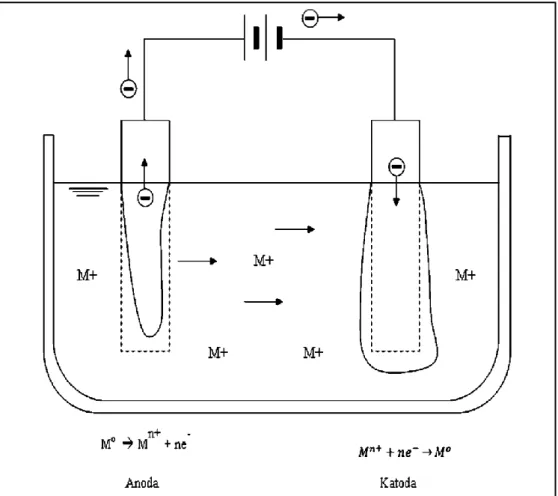 Gambar 1. Skema sederhana proses elektroplating 