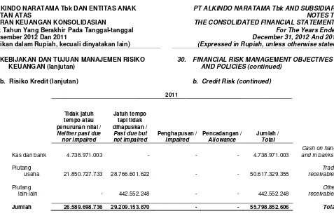 Tabel di bawah merangkum profil jatuh tempo dari liabilitas keuangan Perusahaan dan Entias Anak berdasarkan pembayaran kontraktual yang tidak didiskontokan pada tanggal 31 Desember 2012 dan 2011