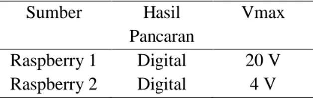 Tabel 3 Penyimpanan Micro SD 