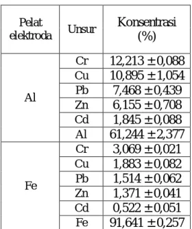 Tabel  1.  Hasil  Uji  Konsentrasi  Cr  Total dalam Limbah Cair Awal Secara  SSA  No.  Waktu  Pengambilan  Konsentrasi Cr Total dalam  Limbah Cair  Awal 1
