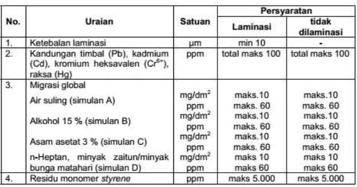 Tabel 7. Syarat Mutu Kemasan Styrofoam (SNI 7323:2008) 