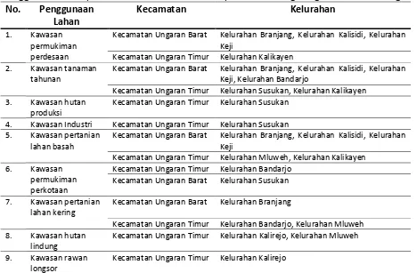 Tabel 2 Penggunaan Lahan pada Kawasan Perbatasan Kabupaten Semarang dengan Kota  Semarang 