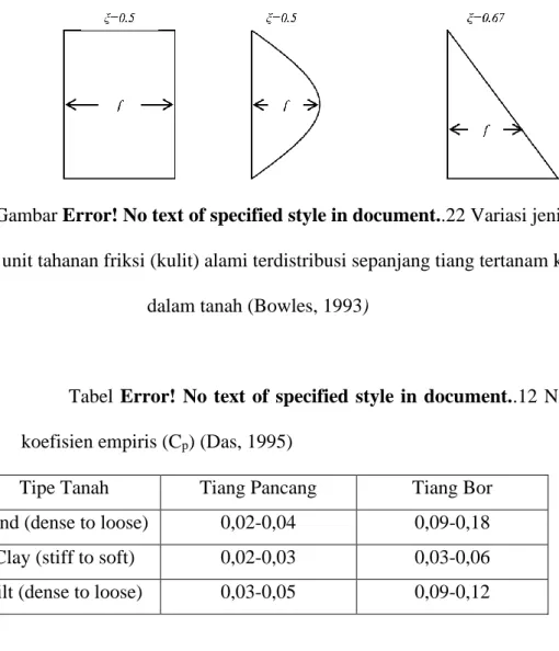 Tabel  Error!  No  text  of  specified  style  in  document..12  Nilai  koefisien empiris (C p ) (Das, 1995) 
