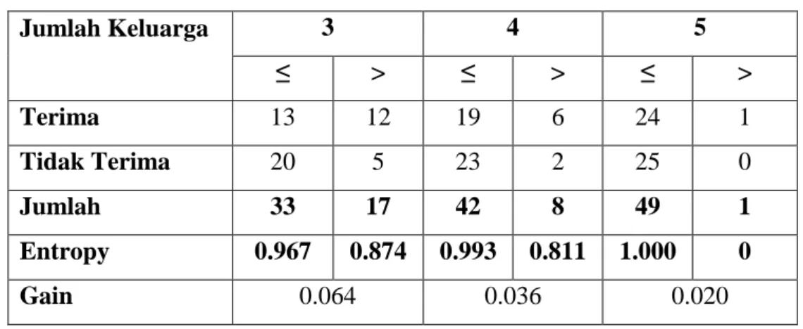 Tabel 3.7 Hasil perhitungan gain atribut Jumlah Keluarga pada node akar 