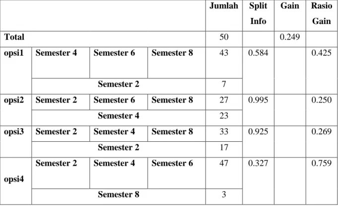 Tabel 3.10 Hasil perhitungan rasio gain pada nilai atribut Semester (semester 2, 