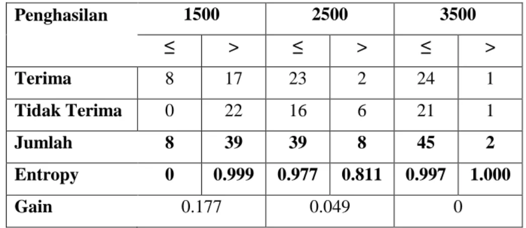 Tabel 3.15 Hasil perhitungan gain atribut Jumlah Keluarga pada node akar 