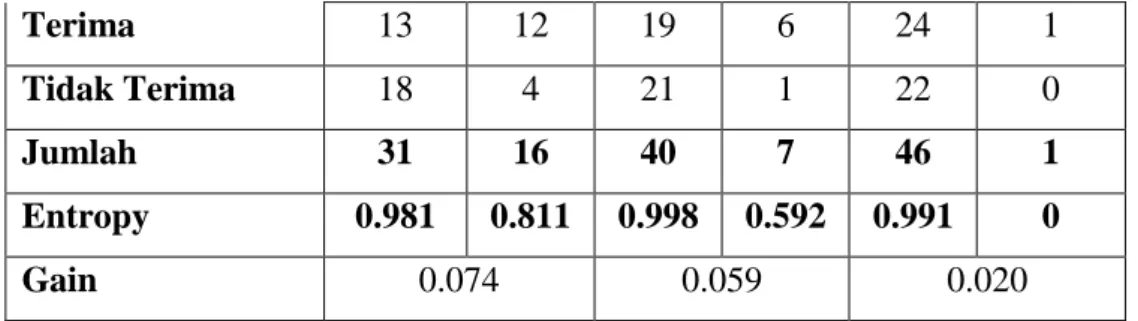 Tabel 3.16 Hasil perhitungan gain atribut tipe kategorikal semester pada mode 