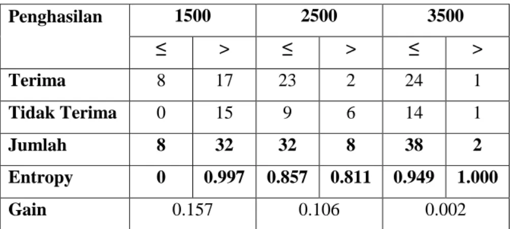 Tabel 3.24 Hasil perhitungan gain atribut tipe kategorikal semester pada node 