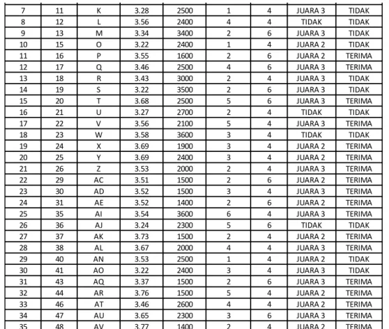 Tabel 3.29 Hasil perhitungan gain atribut IPK pada node akar 