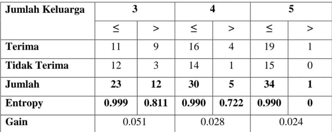 Tabel 3.31 Hasil perhitungan gain atribut Jumlah Keluarga pada node akar 