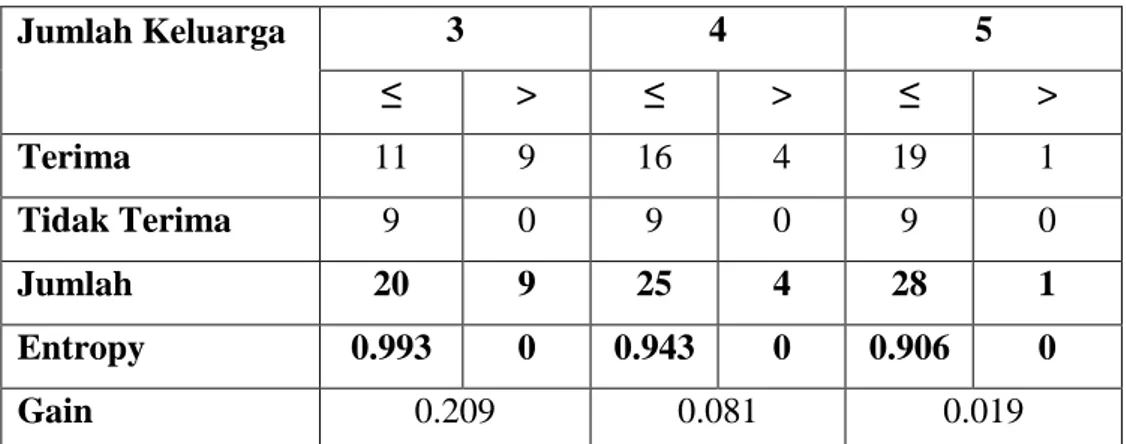 Tabel 3.40 Hasil perhitungan gain atribut tipe kategorikal semester pada node 