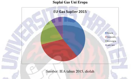 Gambar 3 Suplai Gas Uni Eropa 