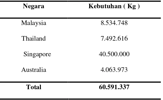 Tabel 1.4 Estimasi kebutuhan Isobutyl Palmitate di Malaysia, Thailand,