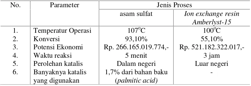 Tabel 2.1. Perbandingan katalis asam sulfat dengan katalis ion exchange resin