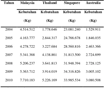 Tabel 1.2 Data Impor negara Malaysia,Thailand, Singapore dan