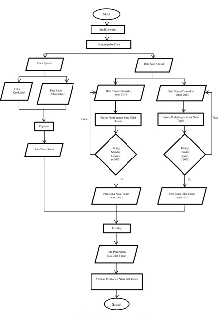 Gambar 3.2. Diagram alir penelitian 