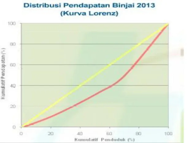 Grafik 4.15.    Distribusi Pendapatan Kota Binjai Tahun 2013 