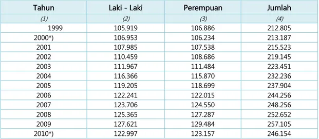 Tabel 4.6  Jumlah Penduduk Kota Binjai Menurut Jenis Kelamin Tahun 1999-2013 