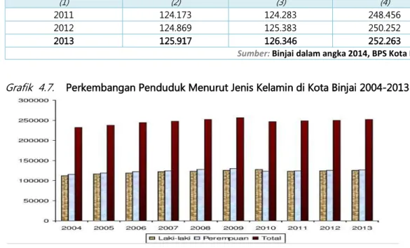 Tabel 4.9.  Jumlah  Pertambahan  dan  Persentase  Pertumbuhan  Penduduk  Kota  Binjai  pada  10  Tahun Sebelumnya (2004 -2013) 