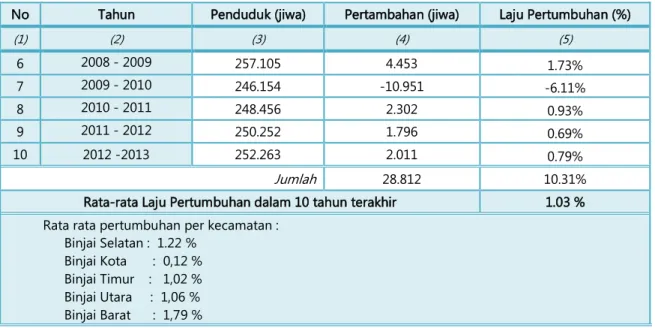 Tabel 4.10.  Proyeksi Jumlah Penduduk dan Jumlah Rumah Tangga Kota Binjai Tahun 2015-2019