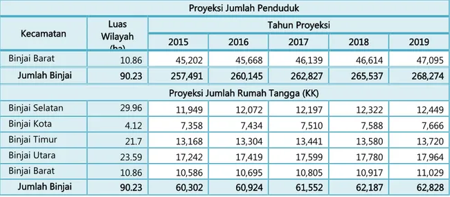 Tabel 4.11.  Proyeksi Kepadatan Penduduk dan Persebaran Penduduk Kota Binjai Tahun 2015- 2015-2019