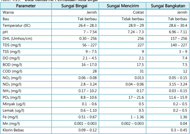 Tabel 4.13.  Data Kulitas Air Permukaan Kota Binjai 
