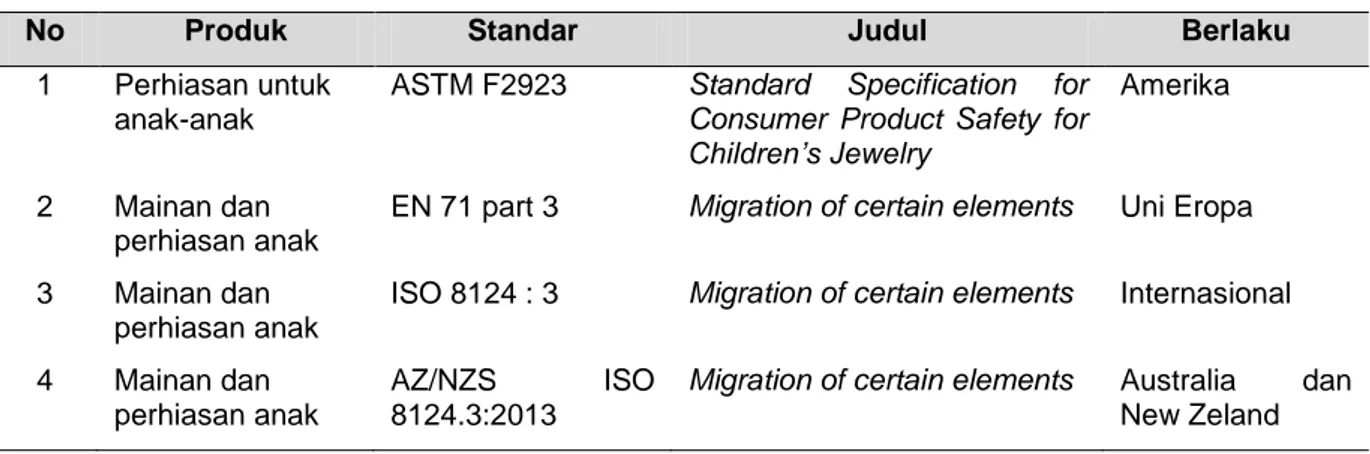Tabel 1. Daftar SNI yang terkait perhiasan 