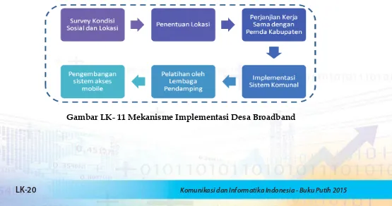 Gambar LK- 11 Mekanisme Implementasi Desa Broadband 
