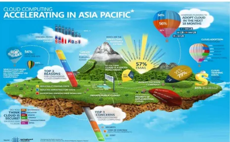 Gambar 1.10 Cloud Computing : Accelerating in Asia Pacific 