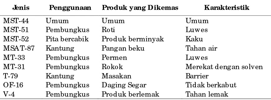 Tabel 7.1. Beberapa jenis selopan dan penggunaannya (Syarief et al., 1989) 