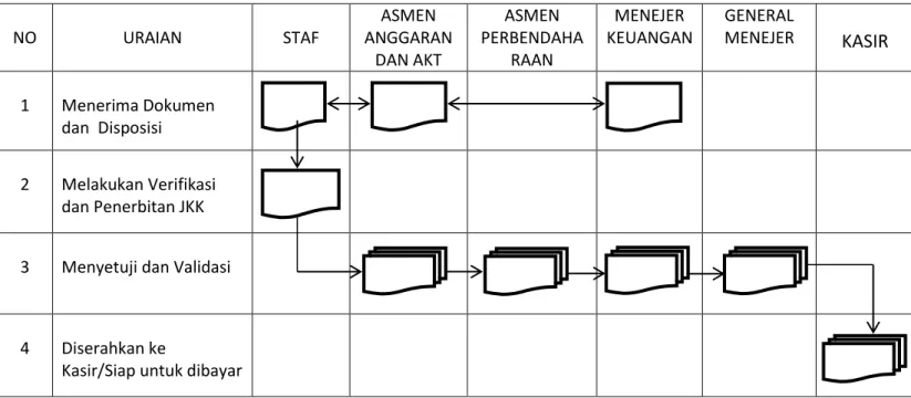 Gambar IV.2 Flow Chart Sistem Pengeluaran Kas PT Pelabuhan Indonesia I  (Persero) Cabang Belawan 