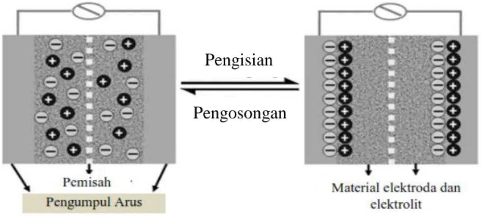 Gambar  2  menunjukkan  proses  charge  (pengisian)  dalam    pembentukan  lapisan  ganda listrik dan discharge (pengosongan) (Antonucci dan Antonucci, 2011)