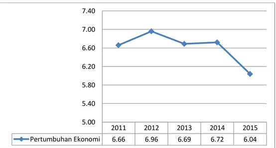 Grafik 1. 1 Laju Pertumbuhan Ekonomi Provinsi Bali, 2011-2015 