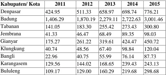 Tabel 4. 1 Anggaran Penerimaan Pendapatan Asli Daerah (PAD)  Kabupaten/Kota di  Provinsi Bali (dalam ribuan rupiah) Tahun 2011-2015 