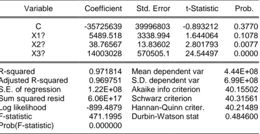 Tabel 4.5 Hasil Estimasi Common Effect Models (CEM)  Dependent Variable: Y? 