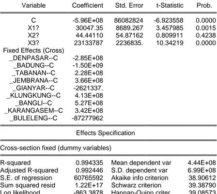 Tabel 4.6 Hasil Estimasi Fixed Effect Models (FEM)  Dependent Variable: Y? 