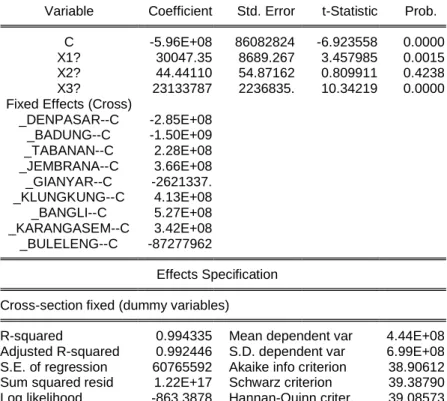 Tabel 4.6 Hasil Estimasi Fixed Effect Models (FEM)  Dependent Variable: Y? 