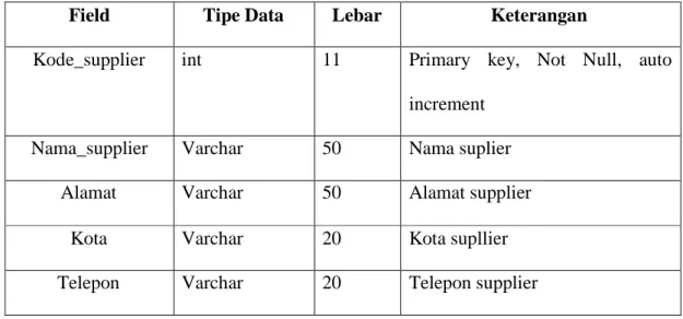 Tabel 3.4 Supplier