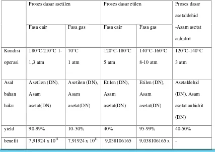 Tabel 2.1 perbandingan antara proses pembuatan vinil asetat
