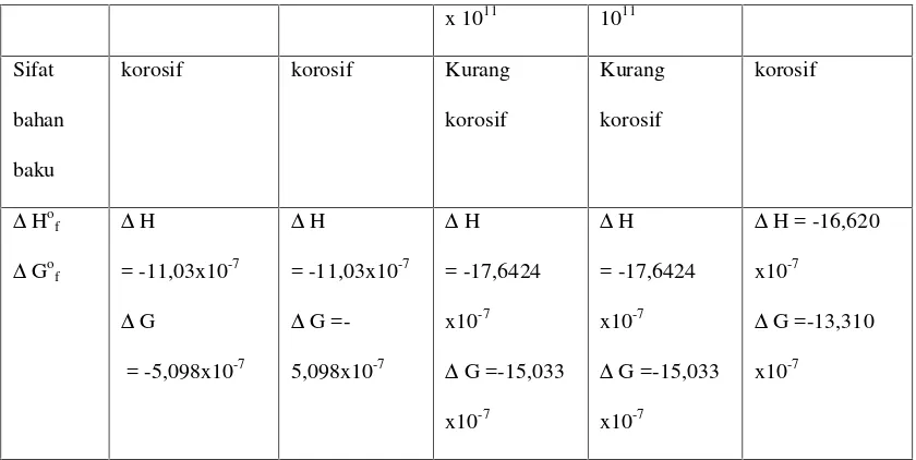 Tabel 2.2 Data kinetika reaksi pada proses etilen untuk memproduksi vinil asetat