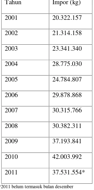 Tabel 1.3Data impor vinil asetat tahun 2001-2011