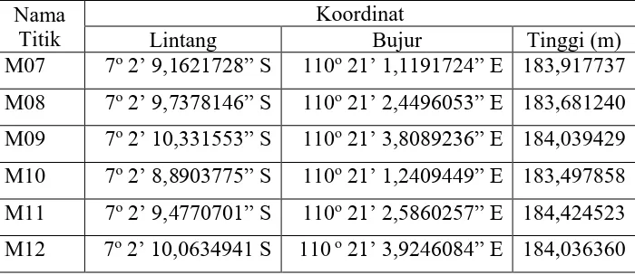 Tabel I.9. Koordinat Geodetis Titik Bendungan Periode Mei 2014 