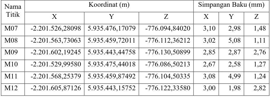 Tabel I.5Koordinat Kartesian Titik Bendungan Periode April 2014 