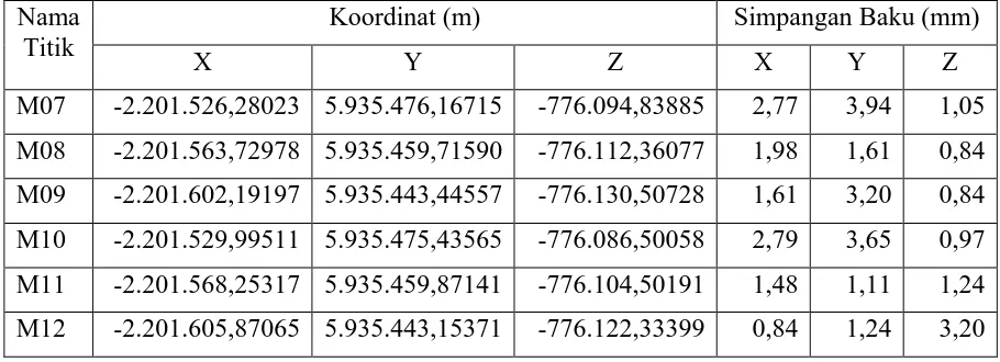 Tabel I.8.Koordinat Geodetis Titik Bendungan Periode April 2014 