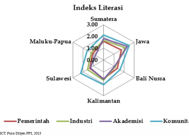 Gambar LK- 18. Sub Indeks Literasi dari ICT Pura 2013