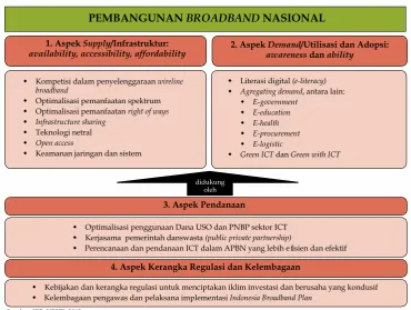 Gambar LK- 26. Strategi Utama Pembangunan Broadband 