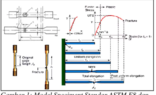 Gambar 1: Model Speciment Standar ASTM E8 dan  ASTM E8M 