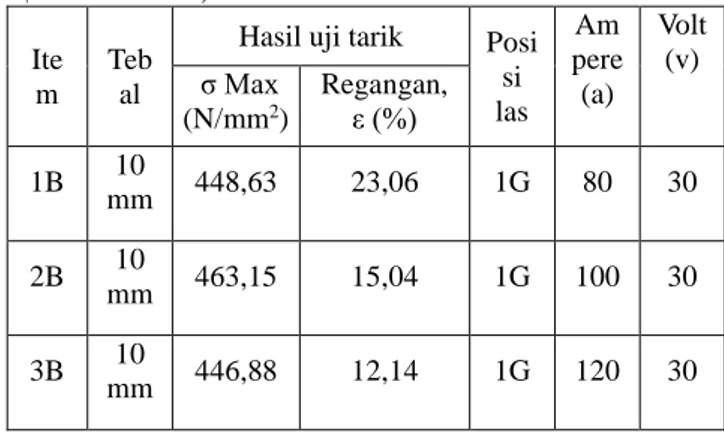 Tabel  5:    Hasil  Uji  Tarik  pelat  SA36  Tebal  10mm  (Posisi Las 1G) 