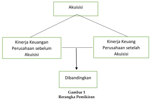 Gambar 1        Rerangka Pemikiran 