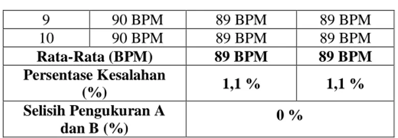 Tabel 2 Hasil Perbandingan Pengukuran 60 BPM 
